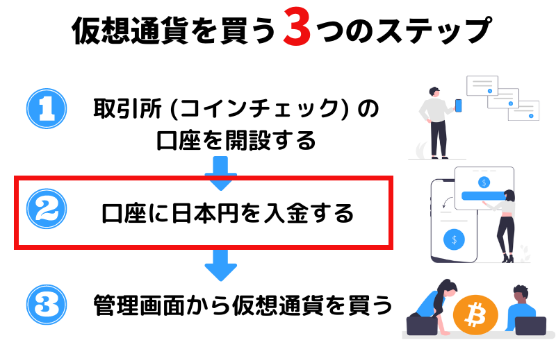 仮想通貨を始める3つのステップ